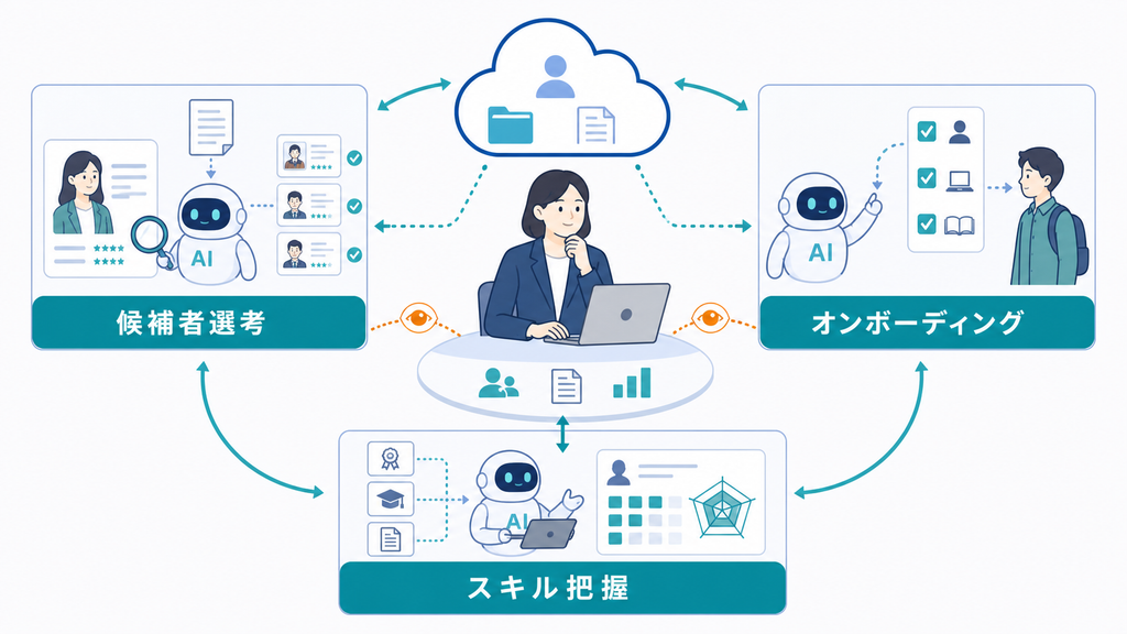 AIが候補者選考、オンボーディング、スキル把握を支援し、人事担当者が監督する構造