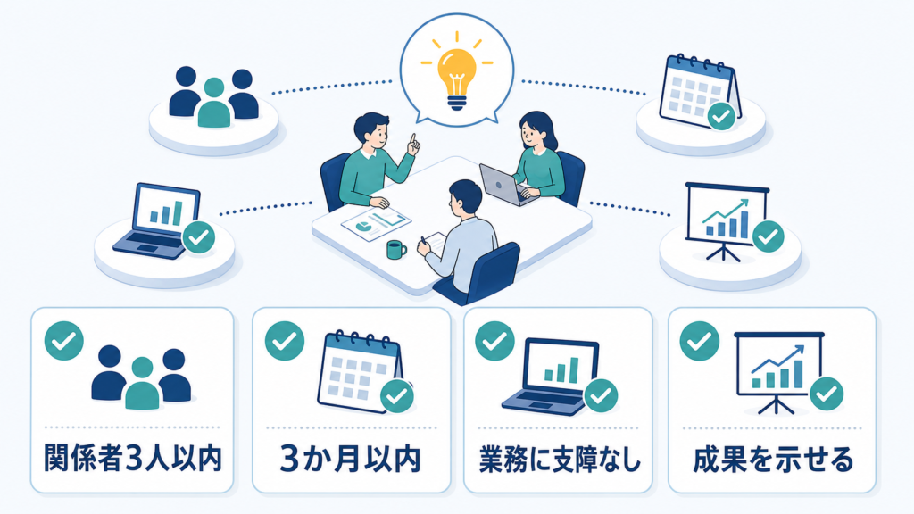関係者数、期間、安全性、成果説明の四項目で改善テーマを確認する図解