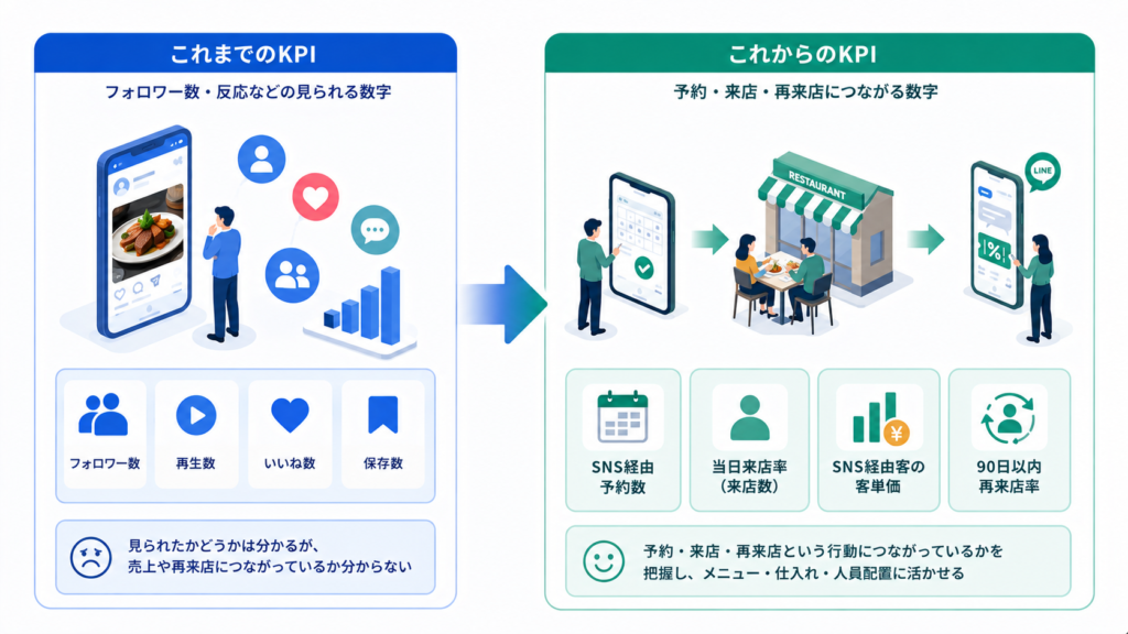追うべきKPIを「フォロワー数」から「予約と再来店」へ変える