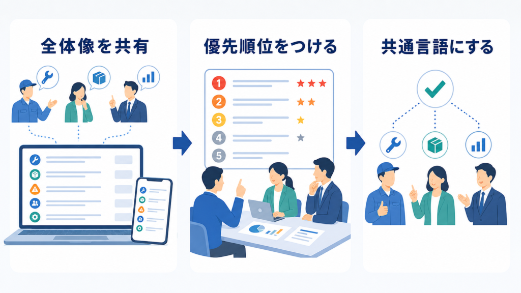 業務の全体像を共有し、優先順位を付け、経営と現場の共通言語にする役割を示す図解