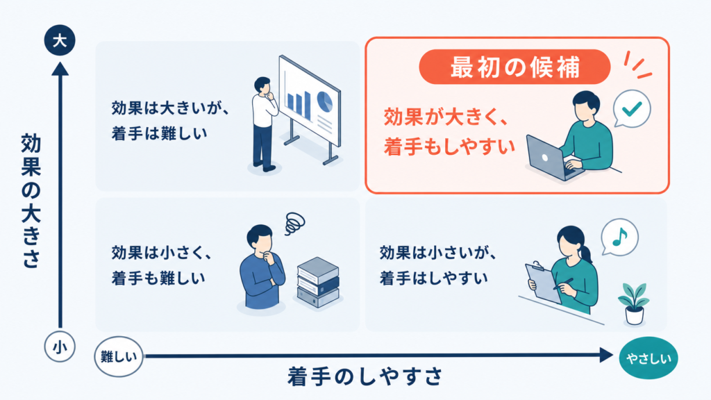 効果の大きさと着手のしやすさの二軸で最初の改善候補を選ぶマトリクス
