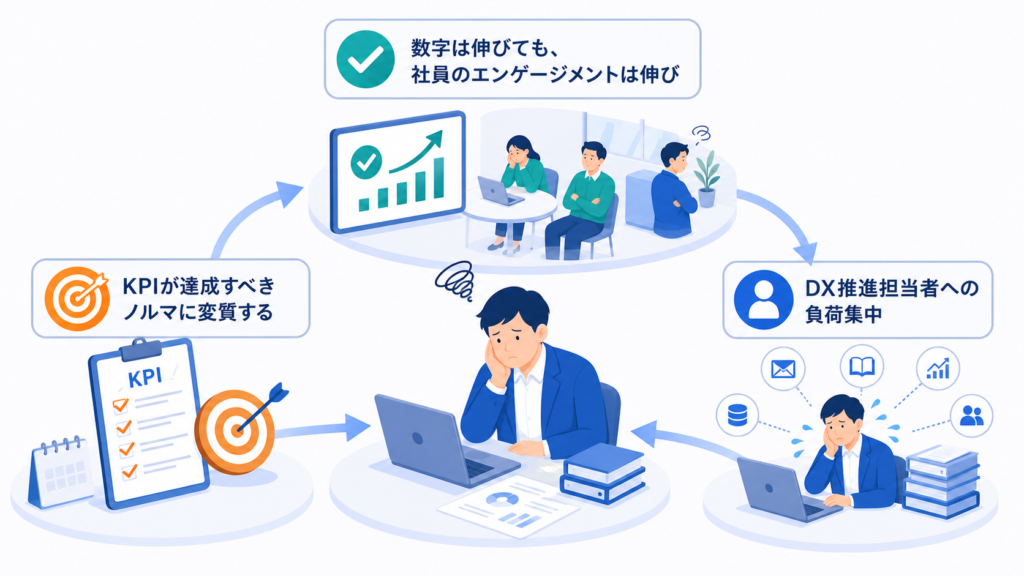 数字は伸びても、社員のエンゲージメントは伸びないとKPIが達成すべきノルマに変質するを中心に、この章で扱う要素の関係を整理した図解
