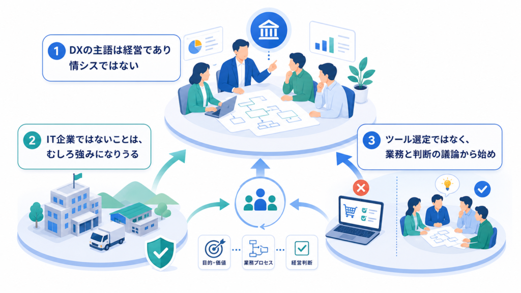 DXの主語は経営であり情シスではないとIT企業ではないことは、むしろ強みになりうるを中心に、この章で扱う要素の関係を整理した図解