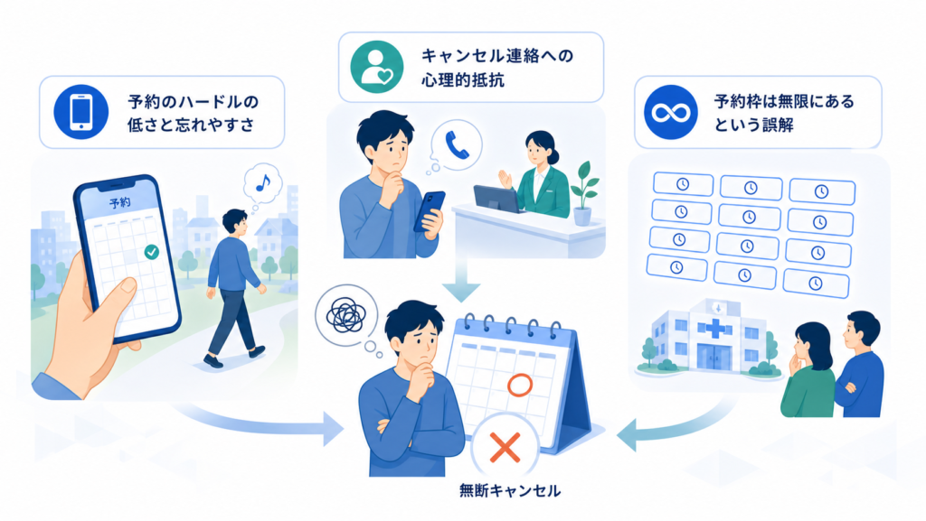 予約のハードルの低さと忘れやすさとキャンセル連絡への心理的抵抗を中心に、この章で扱う要素の関係を整理した図解
