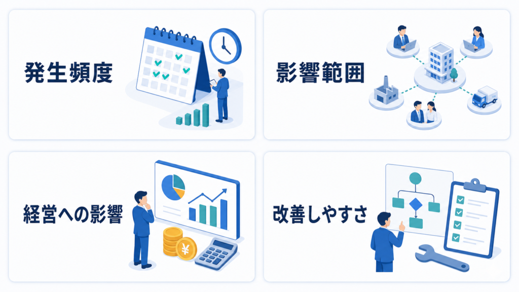 発生頻度、影響範囲、経営への影響、改善しやすさで課題を整理する図解