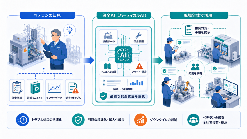 製造業でのバーティカルAI:ベテラン保全の知を現場全体へ
