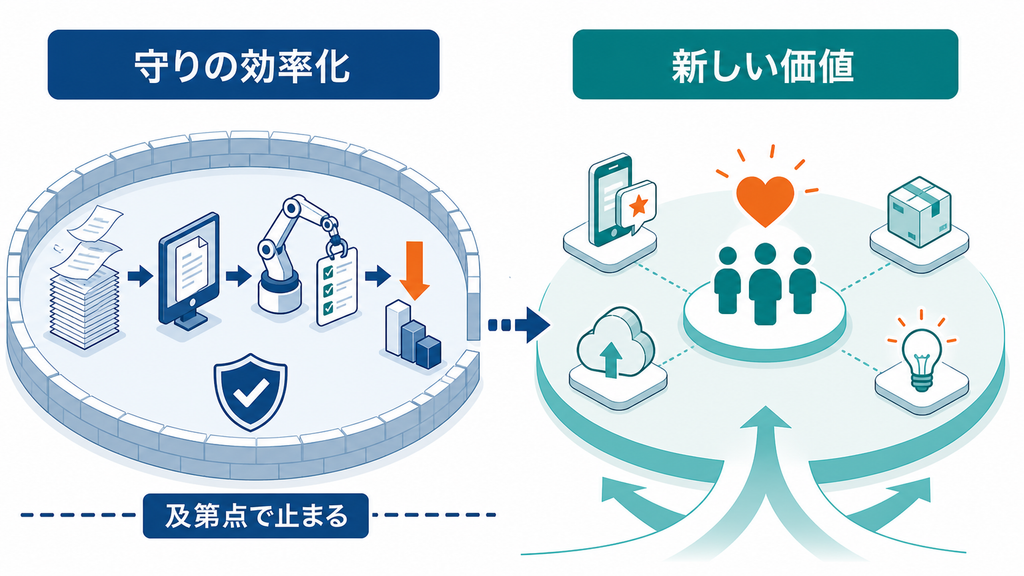 業務効率化だけで止まるDXと、新しい顧客価値や事業を生む変革を比較した図解