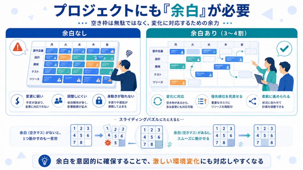 プロジェクトの「余白」の重要性を、3×3のスライドパズルになぞらえて解説した図。予定を詰め込んだ「余白なし」の状態と、3〜4割の空きを確保した「余白あり」の状態を比較し、空き枠があることで変更への対応や優先順位の見直し、柔軟な計画調整がしやすくなることを示している。