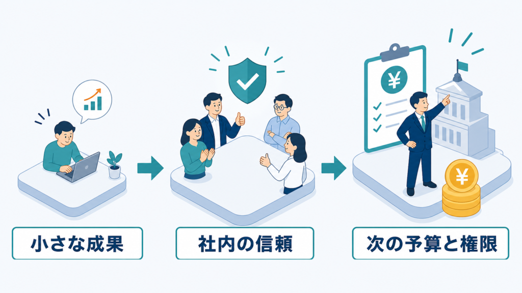 小さな成果が社内の信頼を生み、次の予算と権限につながる流れ