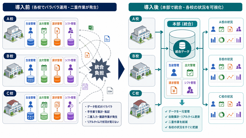 校舎ごとに異なる生徒・出欠・請求・シフト管理を本部で統合する際の負担と変化