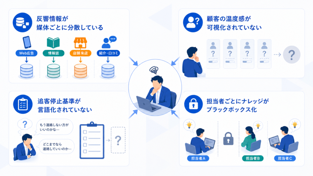 反響情報が媒体ごとに分散していると顧客の温度感が可視化されていないを中心に、この章で扱う要素の関係を整理した図解