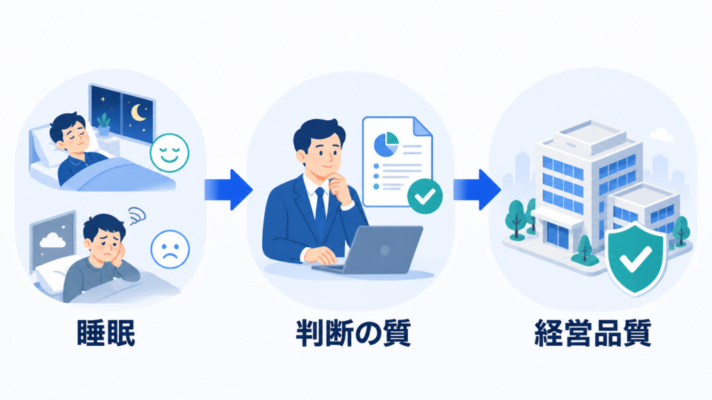 睡眠状態が判断の質を左右し、その積み重ねが経営品質につながる関係を示した図解