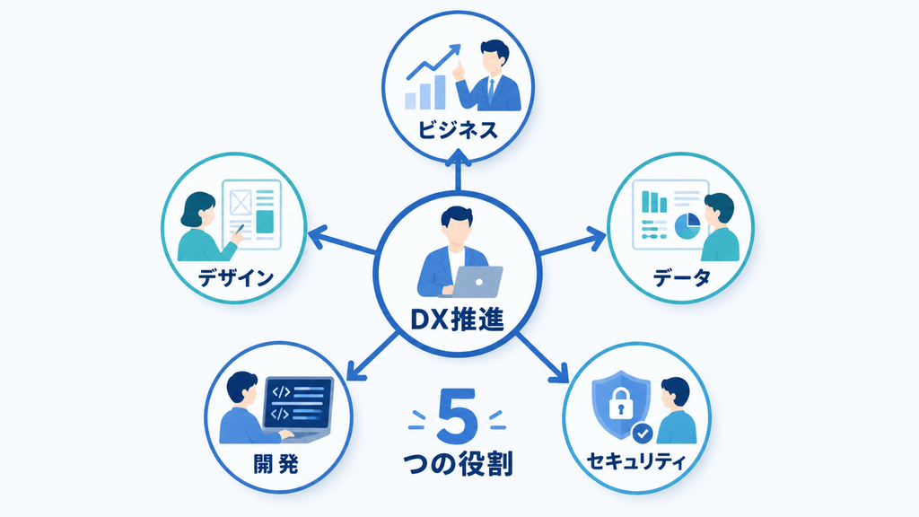 DX推進に必要なビジネス、デザイン、データ、開発、セキュリティーの5つの役割