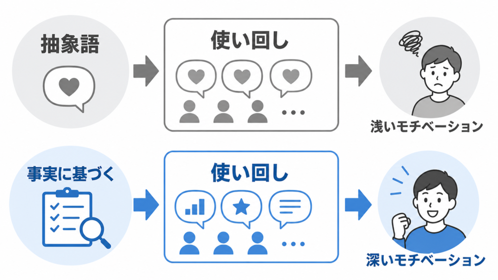 抽象的な褒め言葉の使い回しと、事実に基づく言葉が意欲へ与える違いの図解