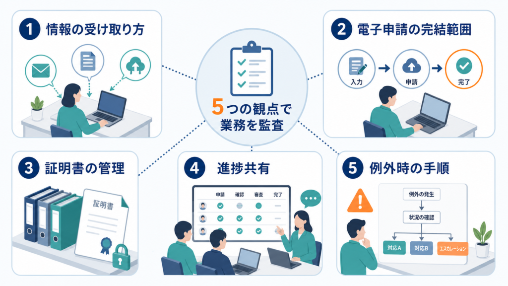 情報の受け取り方、申請完結範囲、証明書管理、進捗共有、例外手順の五項目