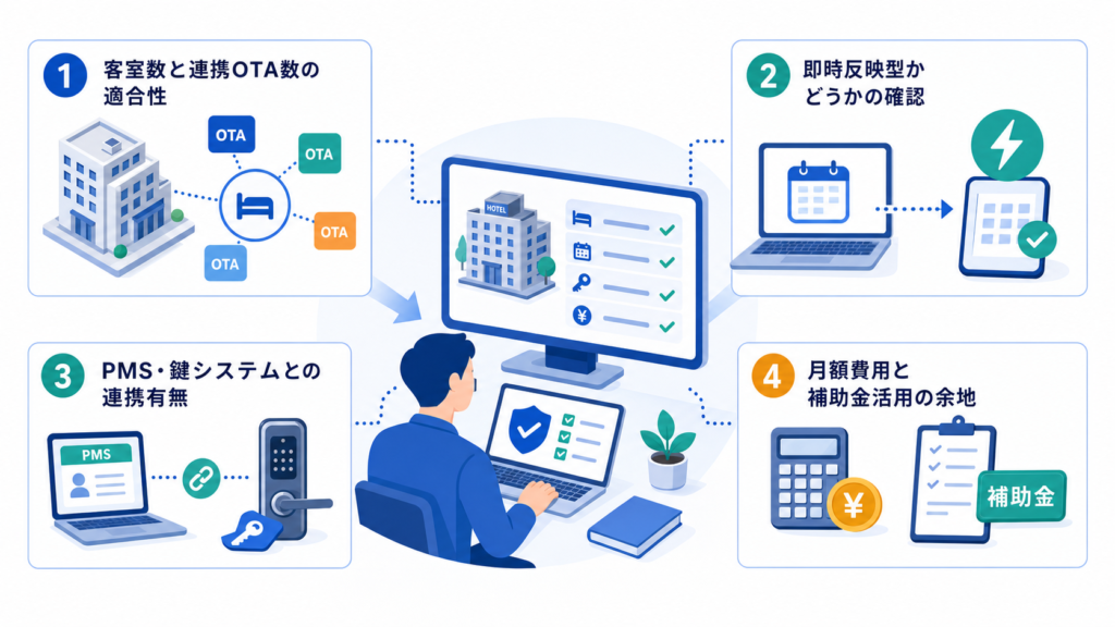 客室数と連携OTA数の適合性と即時反映型かどうかの確認を中心に、この章で扱う要素の関係を整理した図解
