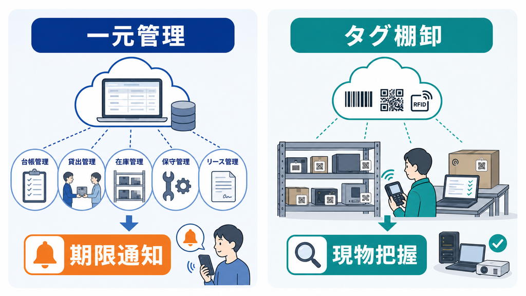 一元管理と期限通知を重視する方式と、タグ棚卸と現物把握を重視する方式の比較