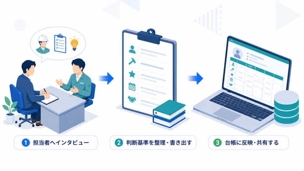システムを導入する前にやるべき「判断基準の棚卸し」