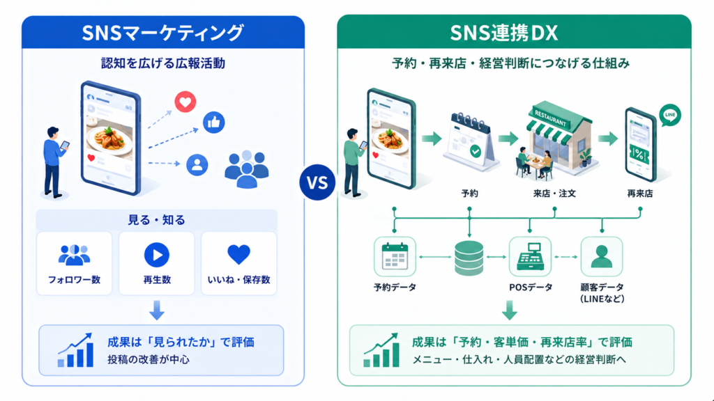 SNSマーケティングとSNS連携DXは何が違うのか
