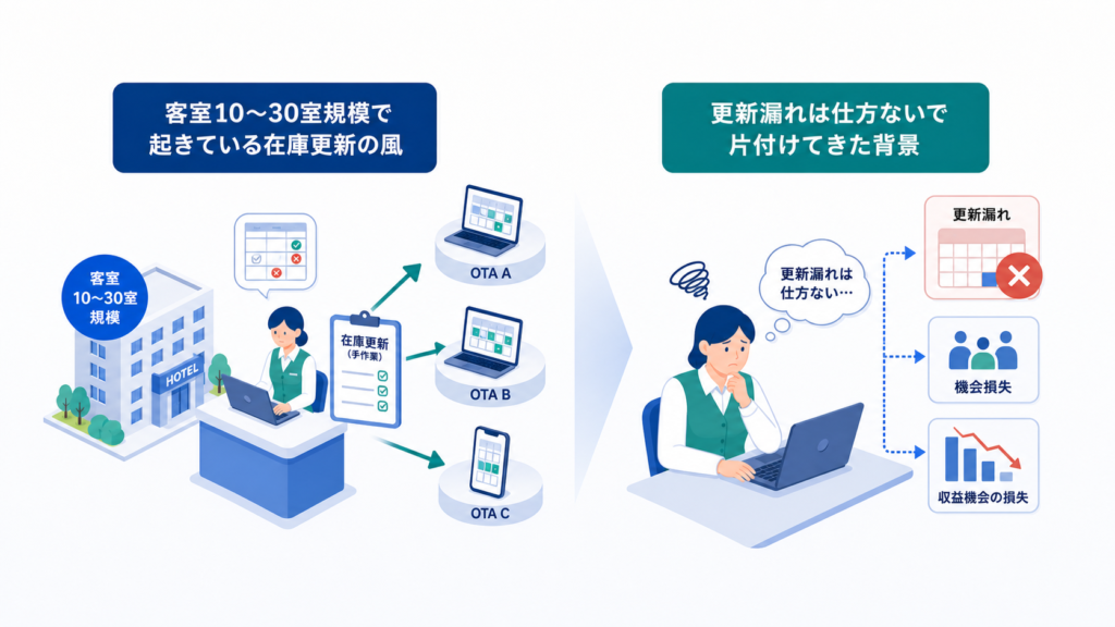 客室10〜30室規模で起きている在庫更新の風景と更新漏れは仕方ないで片付けてきた背景を中心に、この章で扱う要素の関係を整理した図解