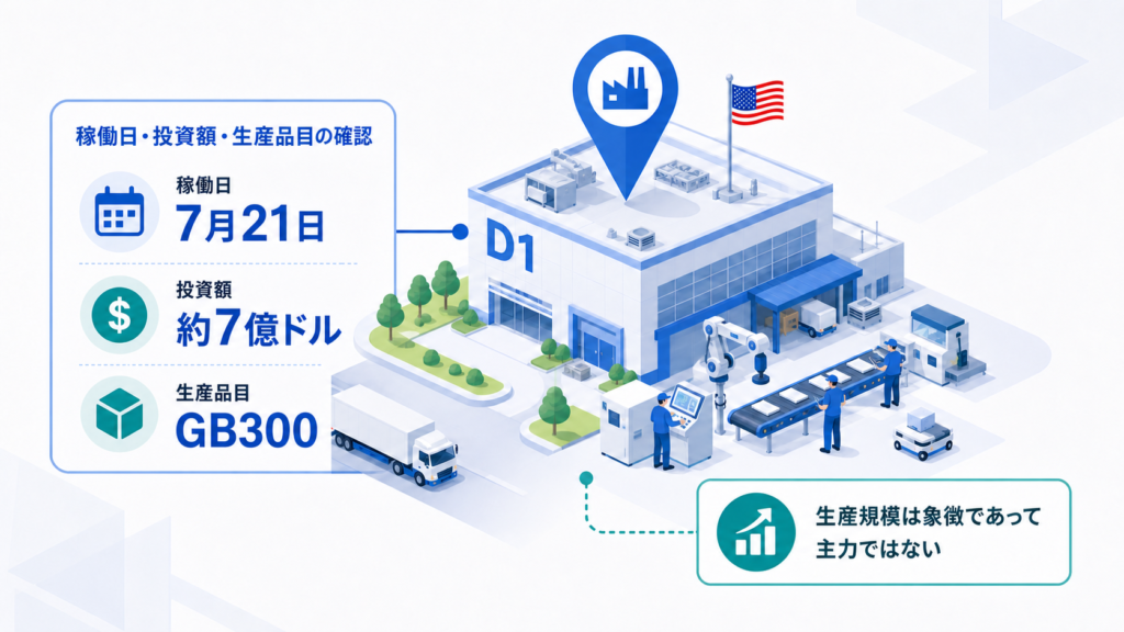 7月21日に稼働した約7億ドルのD1工場で、GB300を生産しつつ生産規模は約5%にとどまることを示す図解