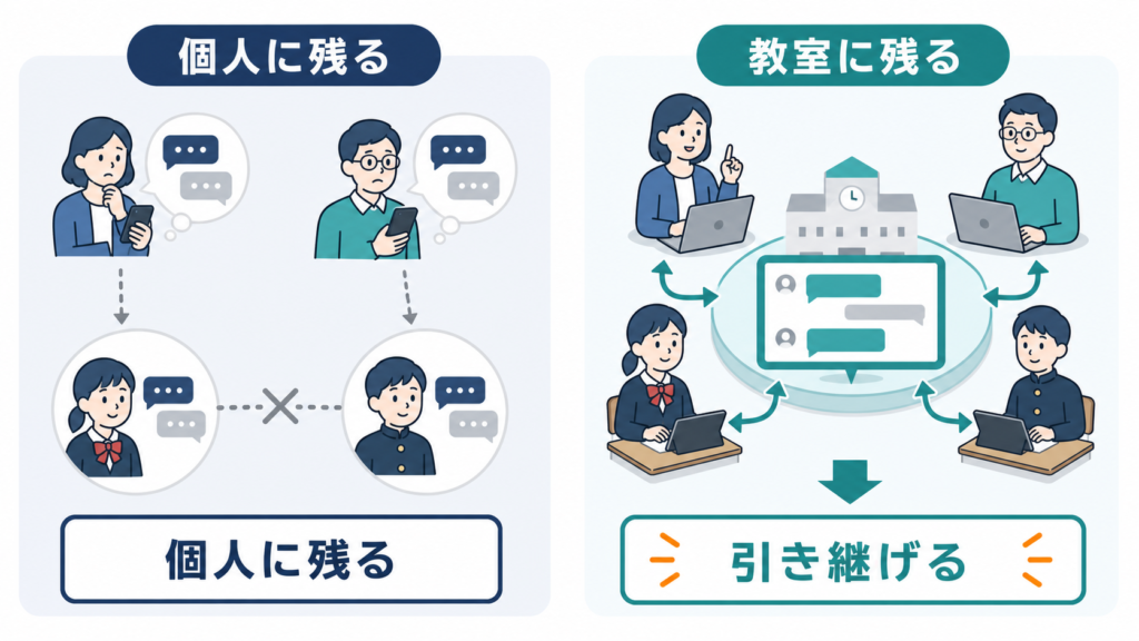個人に残る連絡と、教室に記録が残り引き継げる連絡体制の違い
