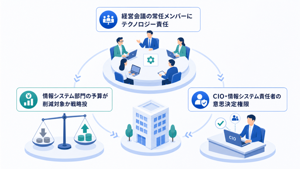 経営会議の常任メンバーにテクノロジー責任者が含まれているか、情報システム部門の予算が「削減対象」か「戦略投資」か、CIO・情報システム責任者の意思決定権限の範囲という章の要点を、人物・業務・情報の関係で整理した図解