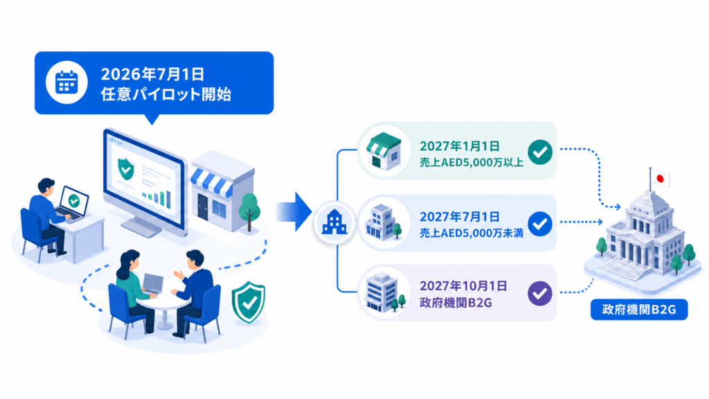 2026年7月の任意パイロット開始から、2027年の売上区分別適用と政府機関B2G義務化までを示す図解