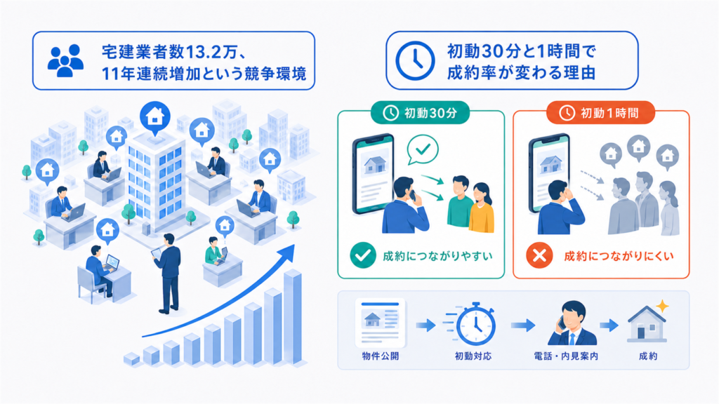 宅建業者数13.2万、11年連続増加という競争環境と初動30分と1時間で成約率が変わる理由を中心に、この章で扱う要素の関係を整理した図解