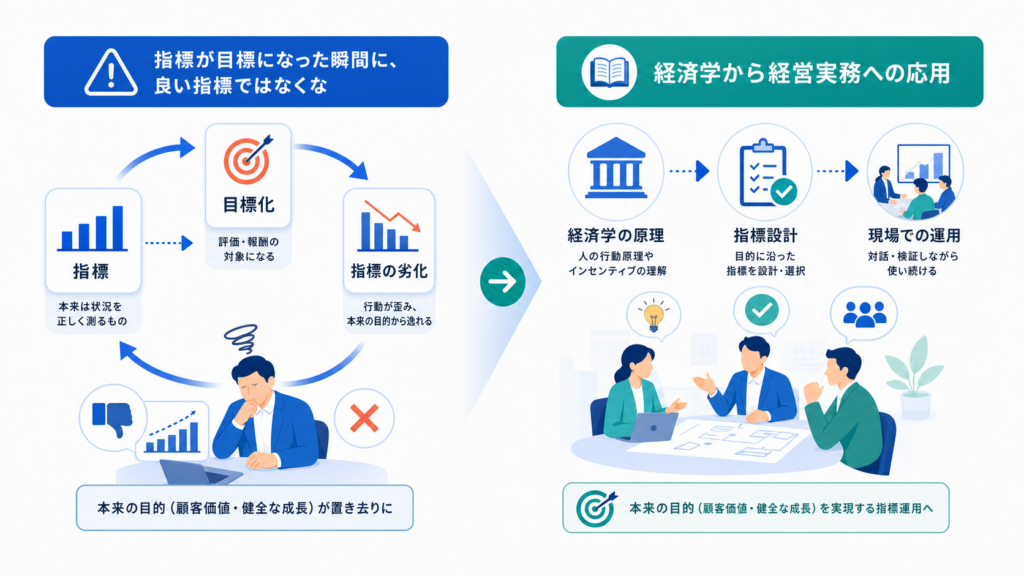 指標が目標になった瞬間に、良い指標ではなくなると経済学から経営実務への応用を中心に、この章で扱う要素の関係を整理した図解