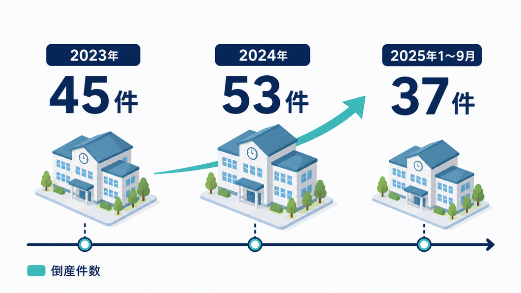 学習塾の倒産件数が2023年45件、2024年53件、2025年1〜9月37件と推移した図解