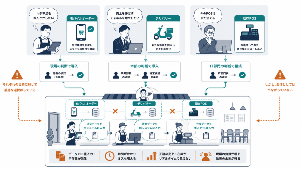 機能、価格、操作性を重視する各部門の評価軸が競合し、優先順位を決める責任者が不在の状態を示した図解