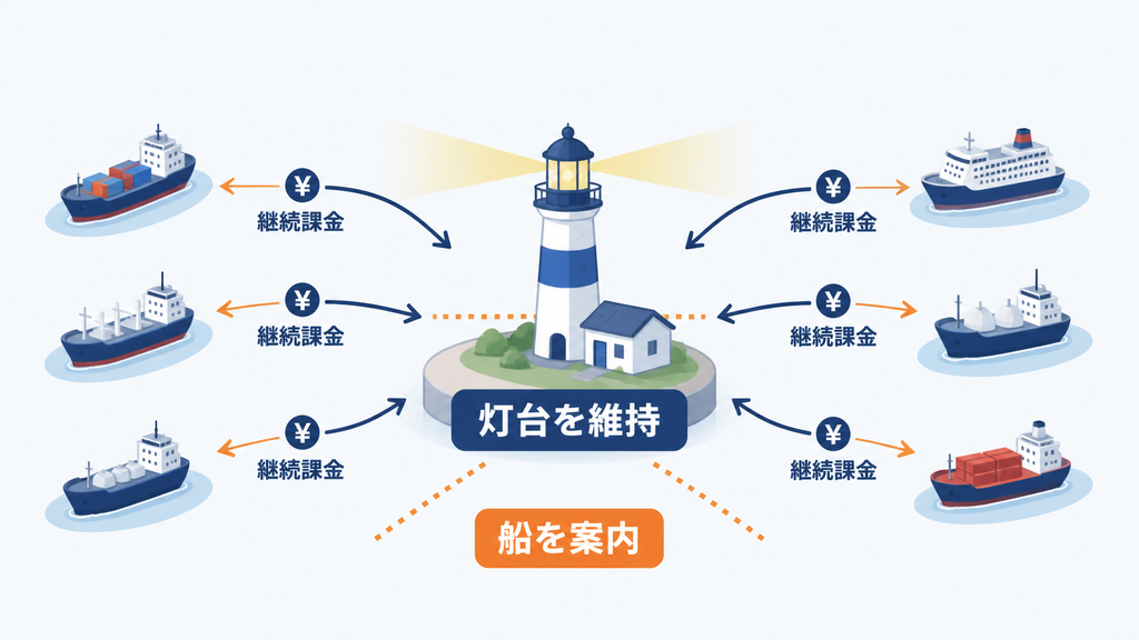 船から継続的に料金を集め、灯台を維持して航行を支える仕組み