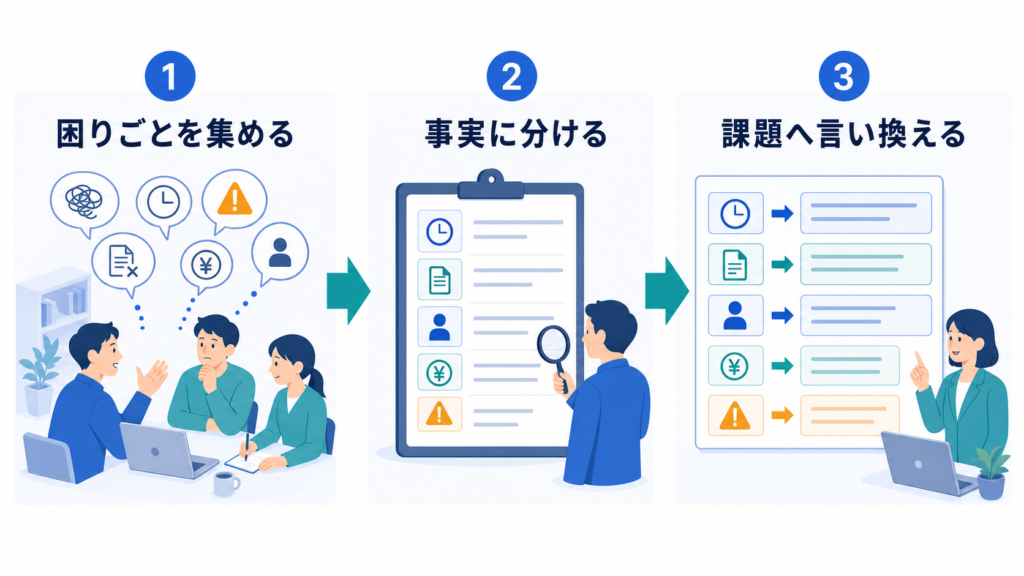現場の困りごとを集め、事実に分け、改善可能な課題へ言い換える手順を示す図解