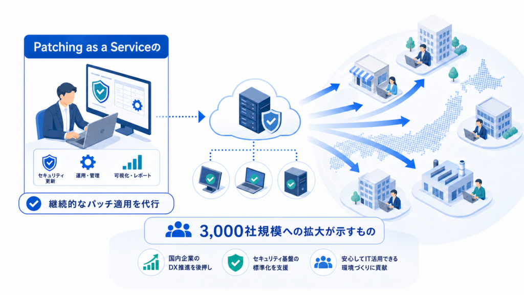 Patching as a Serviceを3,000社規模へ拡大し、AI防御を業務基盤として広げる動きを示す図解