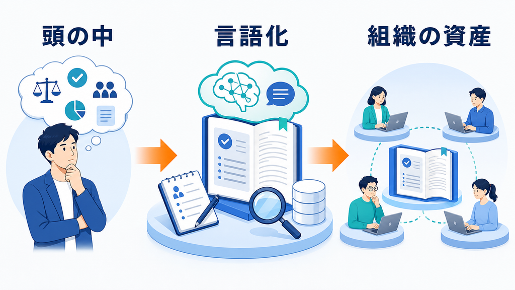 右腕の頭の中にある判断基準を言語化し、共有できる組織の資産へ変える流れ