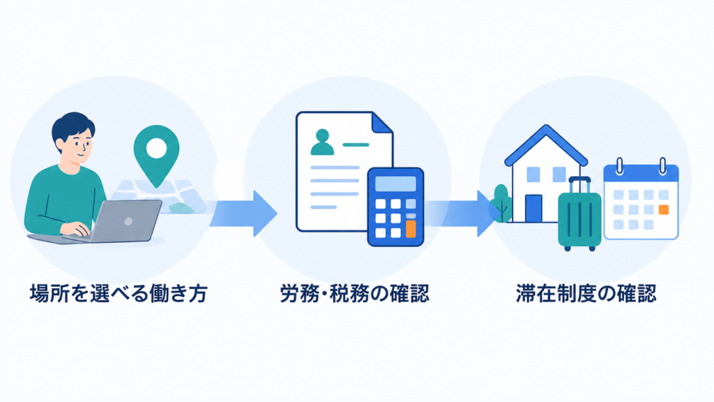 場所を選べる働き方と、労務・税務・滞在制度の確認が必要な現実を示す図解