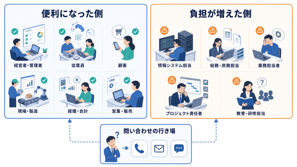 システム導入で便利になった側と負担が増えた側、問い合わせ先の課題を示す図解