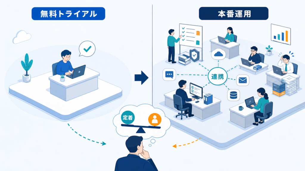 短期の無料トライアルと、連携や運用定着が必要な本番環境の違いを示す図解