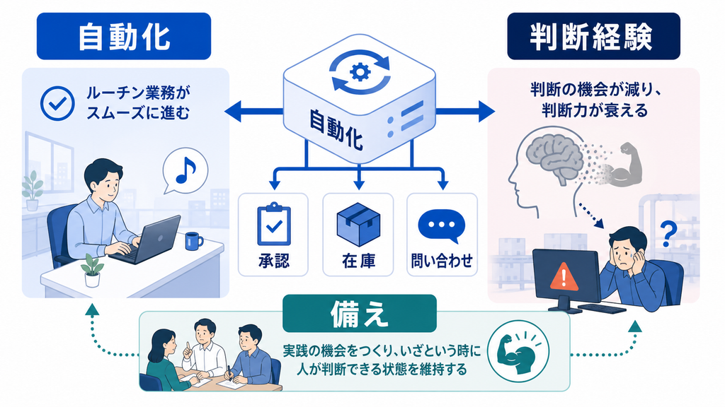業務の自動化で判断経験が減るリスクと、人が判断できる状態を保つ備え