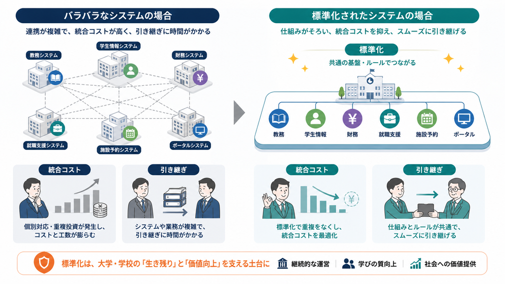 校舎システムの標準化が統合コストを抑え、事業を円滑に引き継げる状態を支える比較