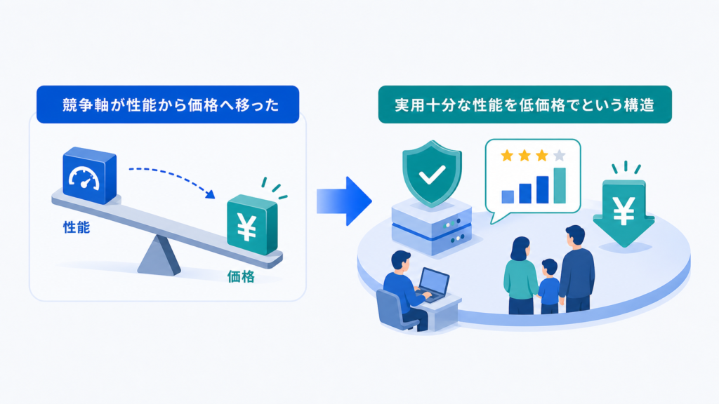 競争軸が性能から価格へ移った、「実用十分な性能を低価格で」という構造という章の要点を、人物・業務・情報の関係で整理した図解