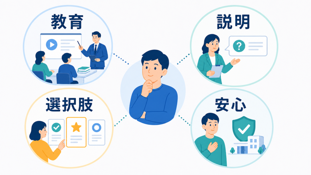 変化を受け入れやすくする教育、説明、選択肢、安心の四要素を示す図解