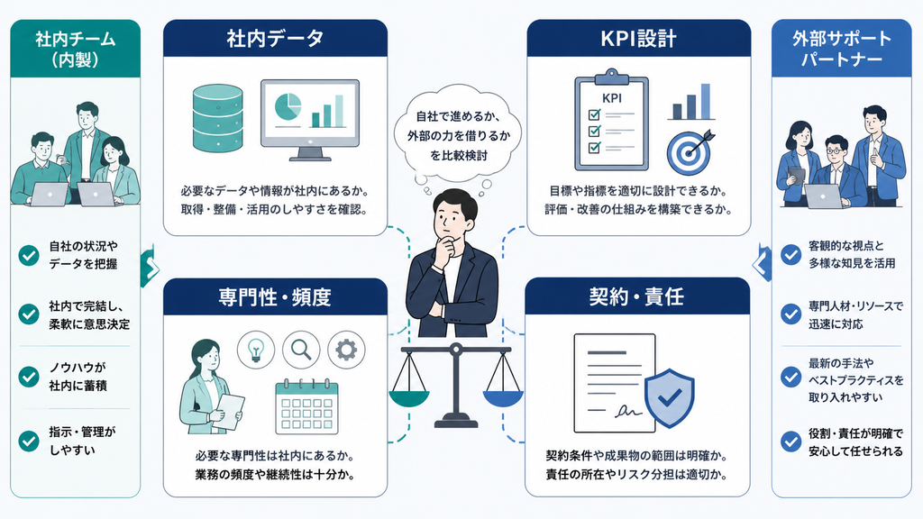 社内データ、KPI設計、専門性と頻度、契約と責任の四軸で外部支援を判断する図解