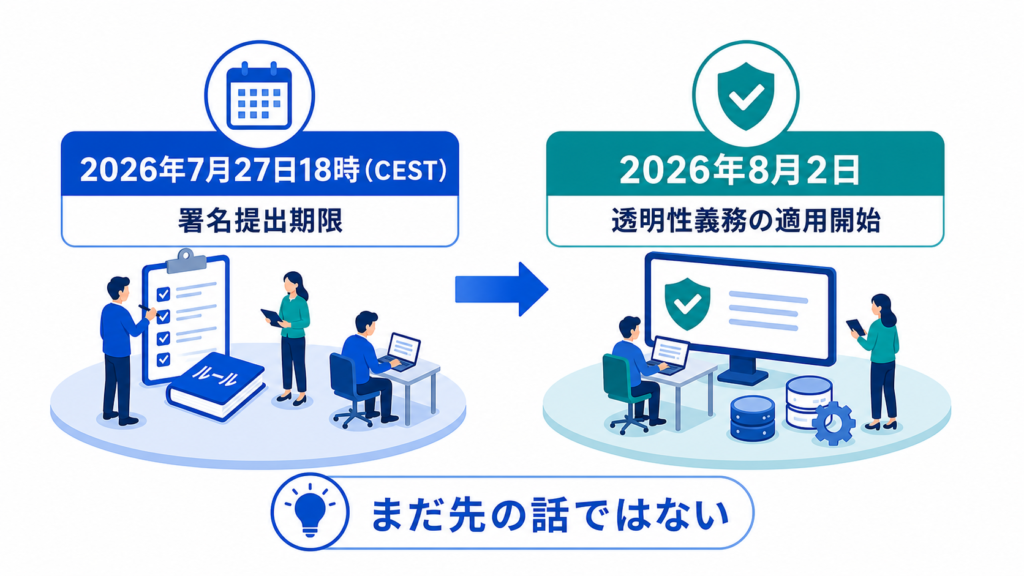 2026年7月27日18時(CEST)の署名提出期限から、2026年8月2日の透明性義務適用開始へ進む流れを示す図解