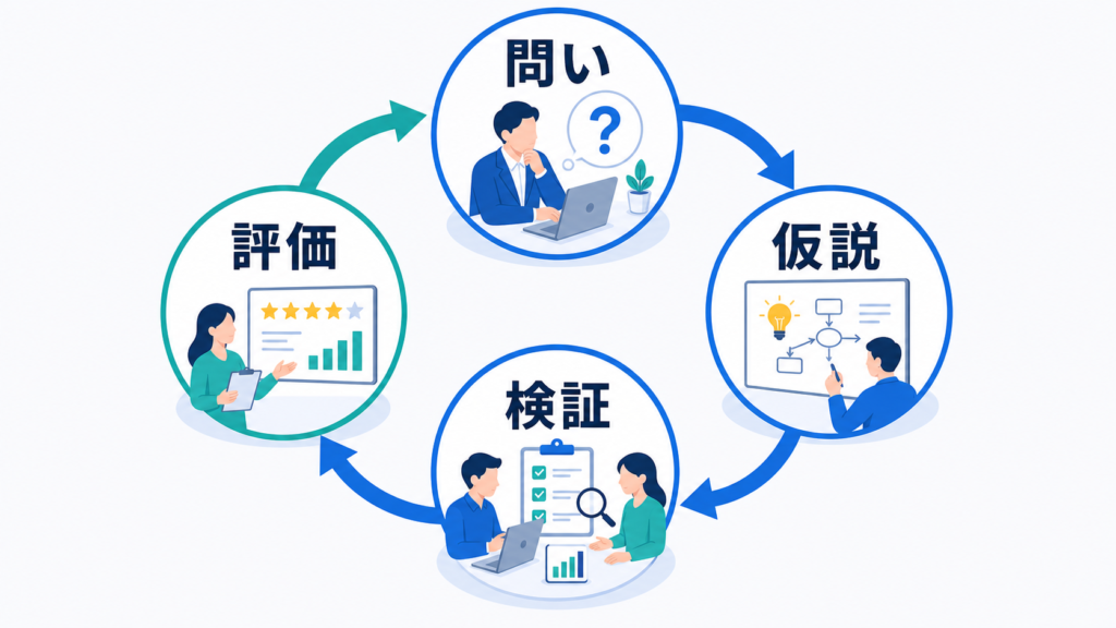問い、仮説、検証、評価を循環させて一つの目的を実現する四段階の図解