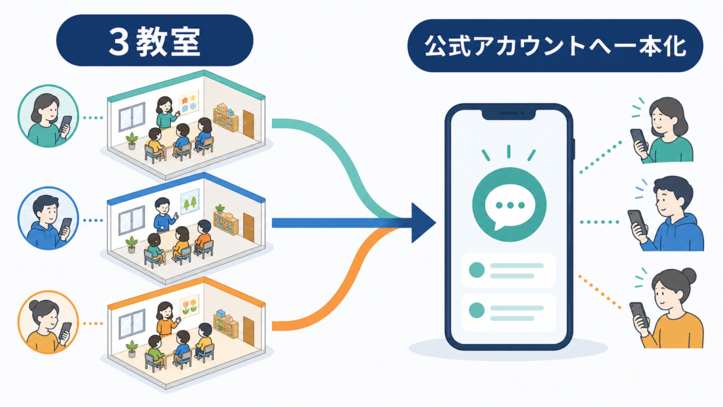 三教室の保護者連絡を一つの公式アカウントへ集約する構成