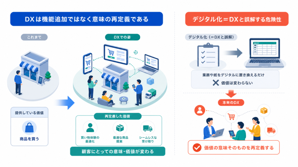 DXは機能追加ではなく意味の再定義であるとデジタル化=DXと誤解する危険性を中心に、この章で扱う要素の関係を整理した図解