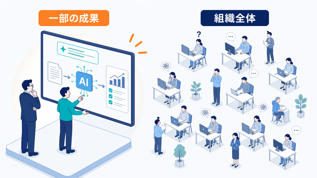 一部社員の印象的なAI活用成果と、活用状況が異なる組織全体を対比した図解