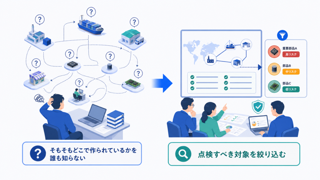 そもそもどこで作られているかを誰も知らないと点検すべき対象を絞り込むを中心に、この章で扱う要素の関係を整理した図解